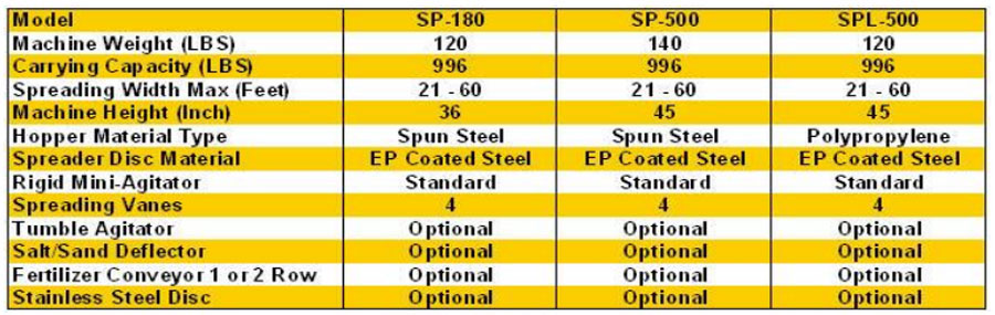 O'Bryan's Farm Equipment Unifarm Machinery Corporation Farm maxx 1000lb Poly Spreader SPL-500 Specifications